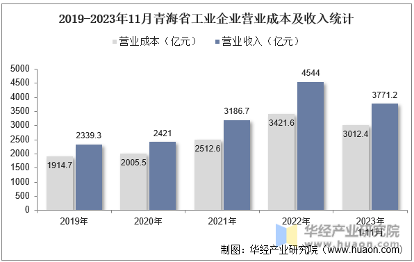 2019-2023年11月青海省工业企业营业成本及收入统计