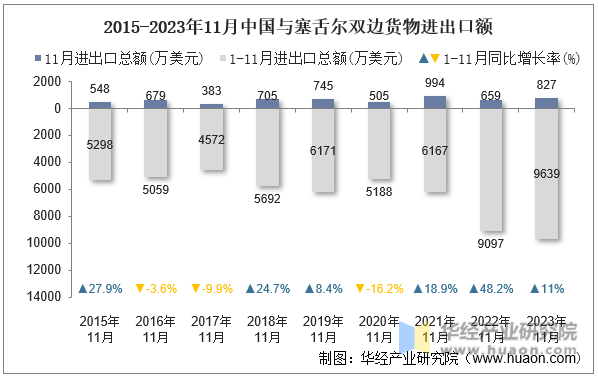 2015-2023年11月中国与塞舌尔双边货物进出口额