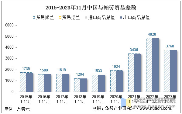 2015-2023年11月中国与帕劳贸易差额