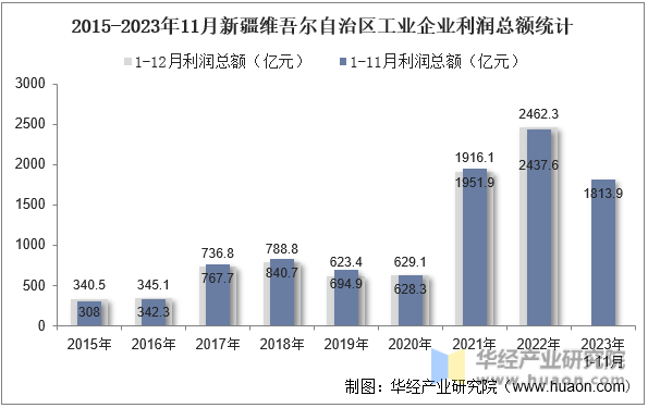 2015-2023年11月新疆维吾尔自治区工业企业利润总额统计