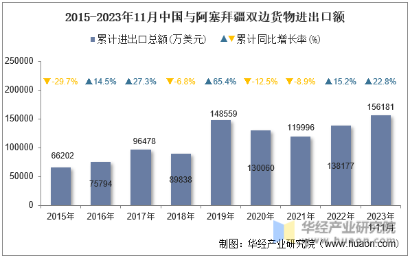 2015-2023年11月中国与阿塞拜疆双边货物进出口额