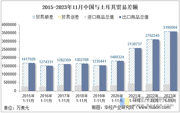 2015-2023年11月中国与土耳其贸易差额