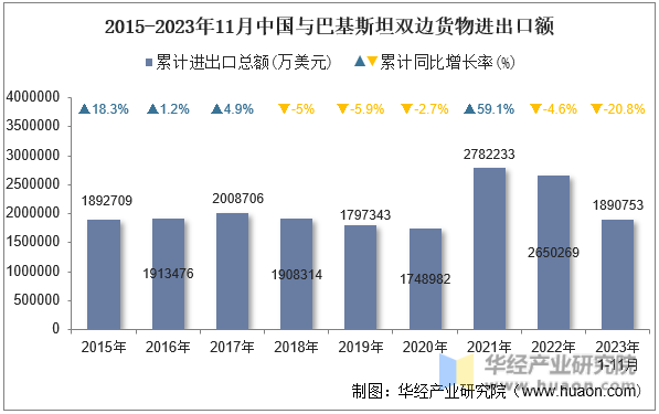 2015-2023年11月中国与巴基斯坦双边货物进出口额