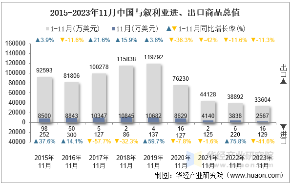 2015-2023年11月中国与叙利亚进、出口商品总值