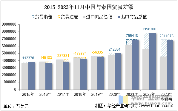 2015-2023年11月中国与泰国贸易差额