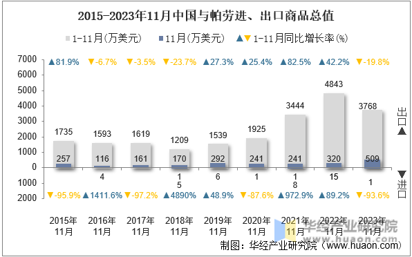 2015-2023年11月中国与帕劳进、出口商品总值