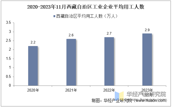 2020-2023年11月西藏自治区工业企业平均用工人数