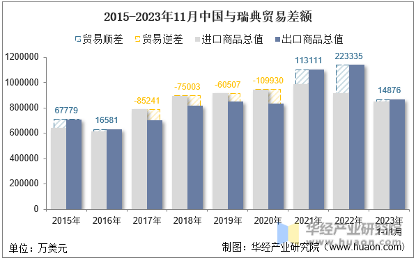 2015-2023年11月中国与瑞典贸易差额
