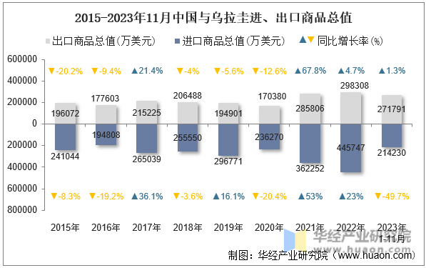 2015-2023年11月中国与乌拉圭进、出口商品总值