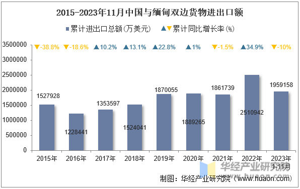 2015-2023年11月中国与缅甸双边货物进出口额