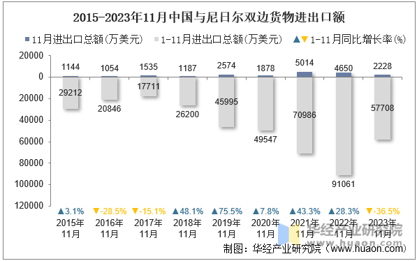 2015-2023年11月中国与尼日尔双边货物进出口额