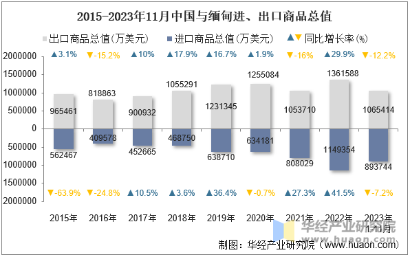 2015-2023年11月中国与缅甸进、出口商品总值