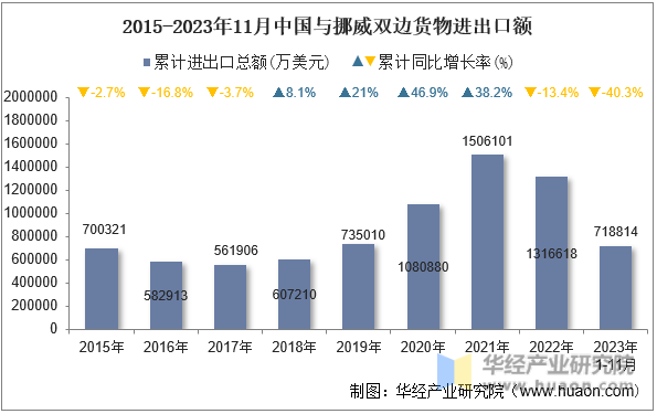 2015-2023年11月中国与挪威双边货物进出口额