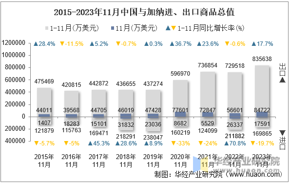 2015-2023年11月中国与加纳进、出口商品总值