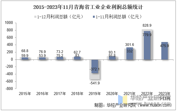 2015-2023年11月青海省工业企业利润总额统计