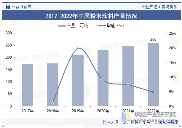 2017-2022年中国粉末涂料产量情况
