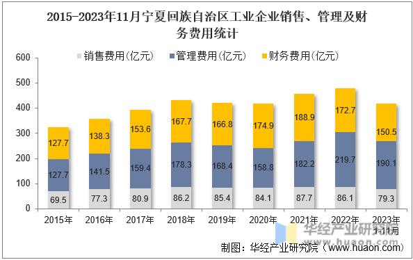 2015-2023年11月宁夏回族自治区工业企业销售、管理及财务费用统计