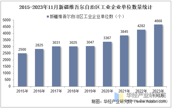 2015-2023年11月新疆维吾尔自治区工业企业单位数量统计