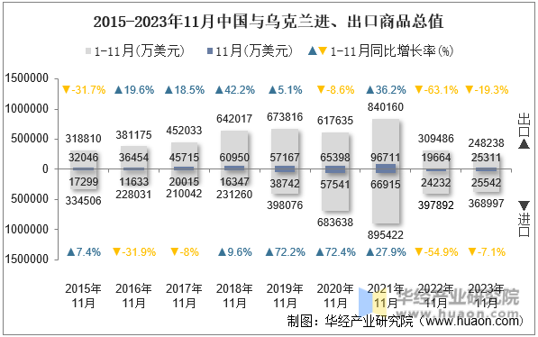 2015-2023年11月中国与乌克兰进、出口商品总值
