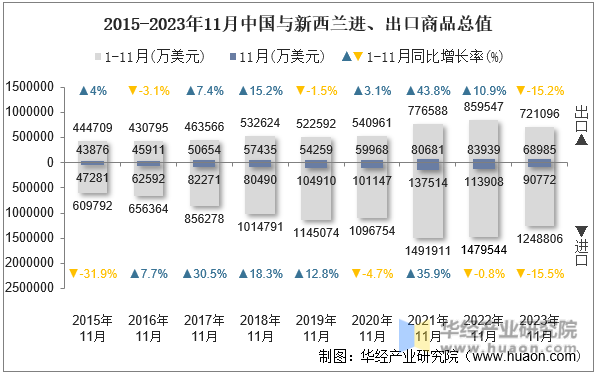 2015-2023年11月中国与新西兰进、出口商品总值