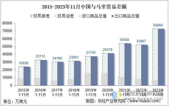 2015-2023年11月中国与马里贸易差额