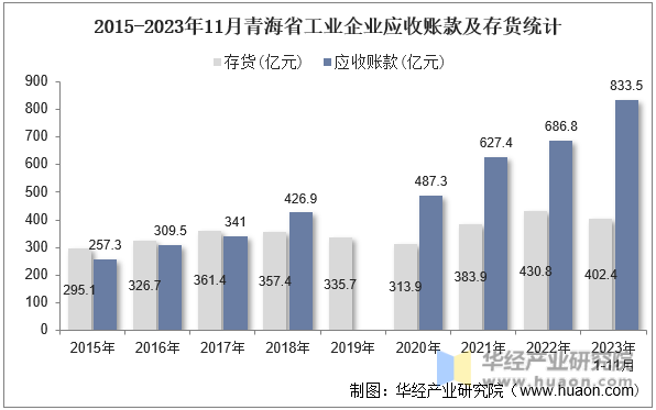 2015-2023年11月青海省工业企业应收账款及存货统计