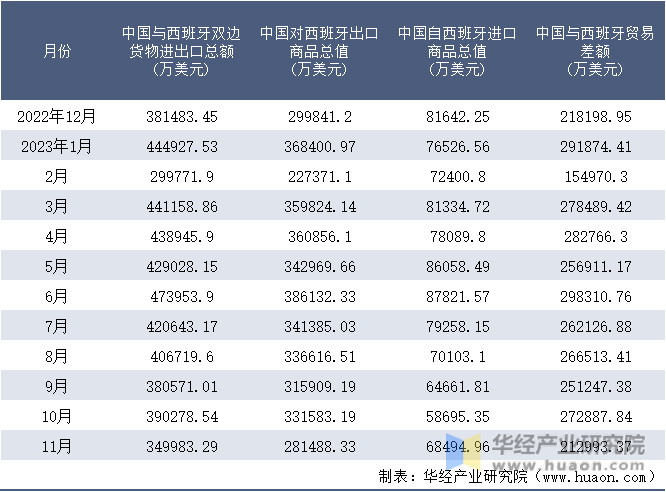 2022-2023年11月中国与西班牙双边货物进出口额月度统计表
