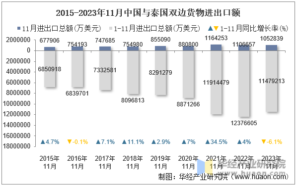 2015-2023年11月中国与泰国双边货物进出口额
