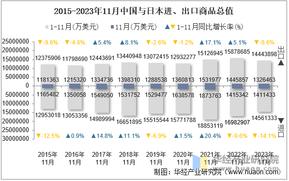 2015-2023年11月中国与日本进、出口商品总值