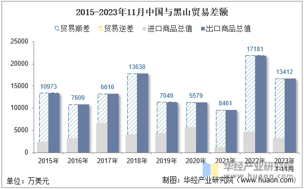 2015-2023年11月中国与黑山贸易差额