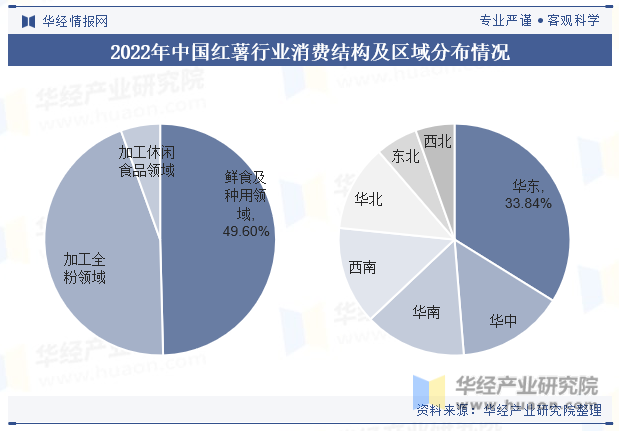 2022年中国红薯行业消费结构及区域分布情况