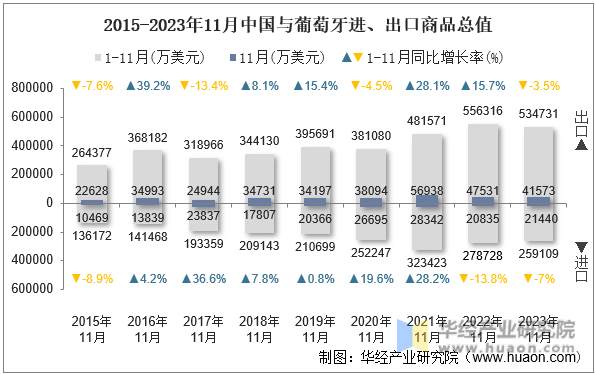 2015-2023年11月中国与葡萄牙进、出口商品总值