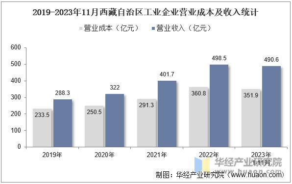 2019-2023年11月西藏自治区工业企业营业成本及收入统计