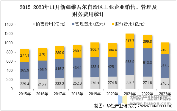 2015-2023年11月新疆维吾尔自治区工业企业销售、管理及财务费用统计