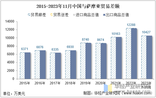 2015-2023年11月中国与萨摩亚贸易差额