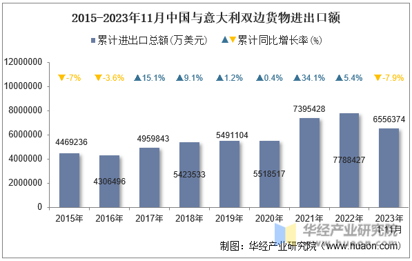 2015-2023年11月中国与意大利双边货物进出口额