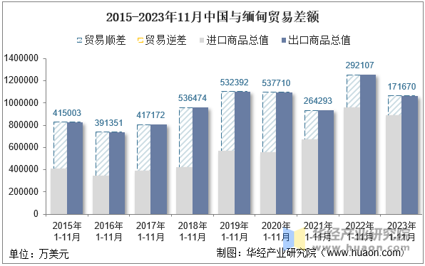 2015-2023年11月中国与缅甸贸易差额