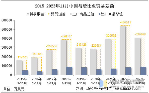 2015-2023年11月中国与赞比亚贸易差额