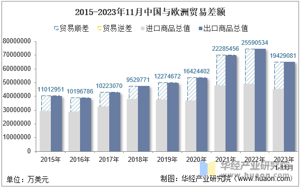 2015-2023年11月中国与欧洲贸易差额