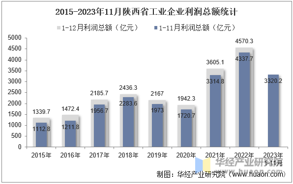 2015-2023年11月陕西省工业企业利润总额统计