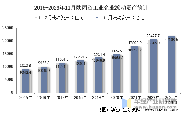 2015-2023年11月陕西省工业企业流动资产统计