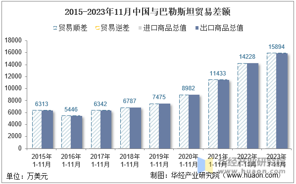 2015-2023年11月中国与巴勒斯坦贸易差额
