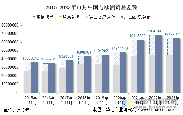 2015-2023年11月中国与欧洲贸易差额
