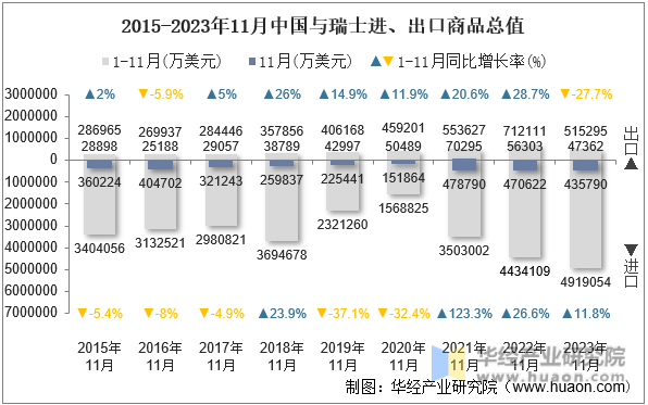 2015-2023年11月中国与瑞士进、出口商品总值