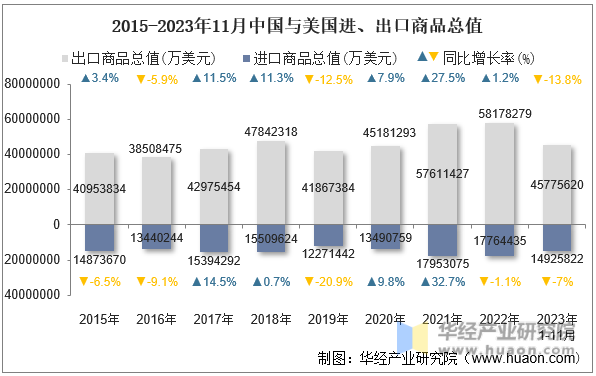 2015-2023年11月中国与美国进、出口商品总值