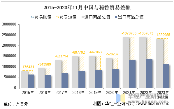 2015-2023年11月中国与秘鲁贸易差额