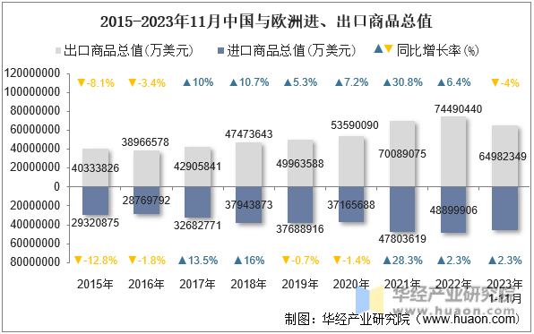 2015-2023年11月中国与欧洲进、出口商品总值