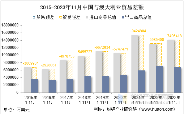 2015-2023年11月中国与澳大利亚贸易差额