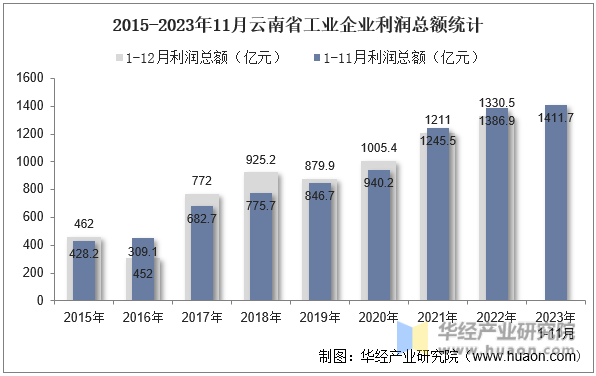 2015-2023年11月云南省工业企业利润总额统计