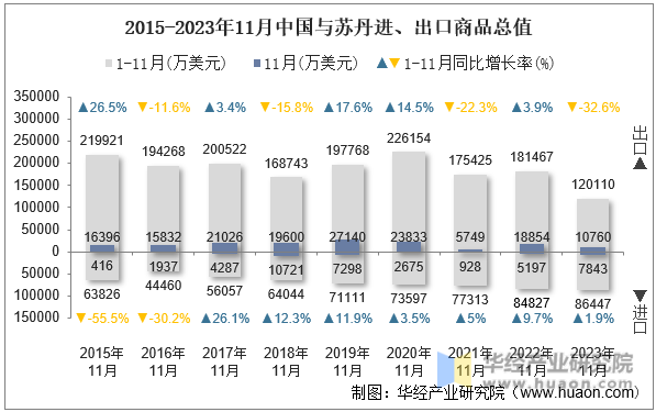 2015-2023年11月中国与苏丹进、出口商品总值